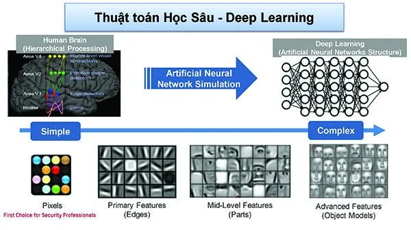 Công nghệ AI và Deep Learning