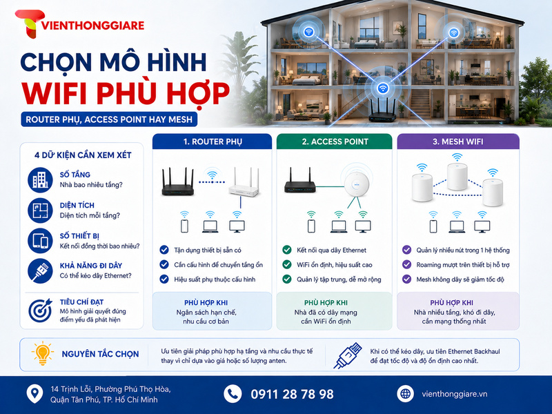 Chọn mô hình WiFi phù hợp: Router phụ, Access Point hay Mesh