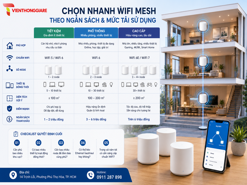 Chọn nhanh WiFi Mesh theo ngân sách và mức tải sử dụng