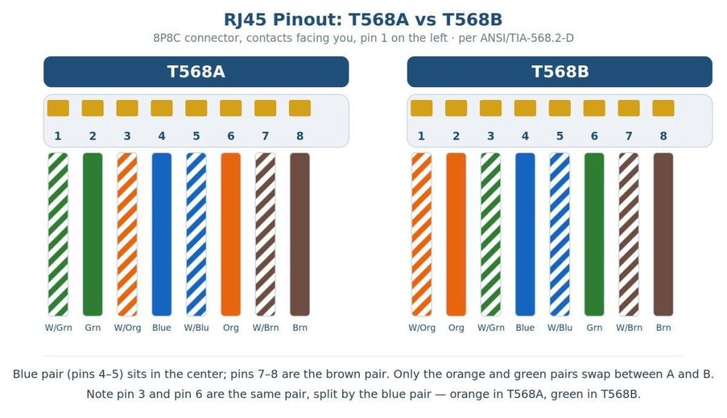 Thứ tự màu dây mạng T568A và T568B khác nhau thế nào?