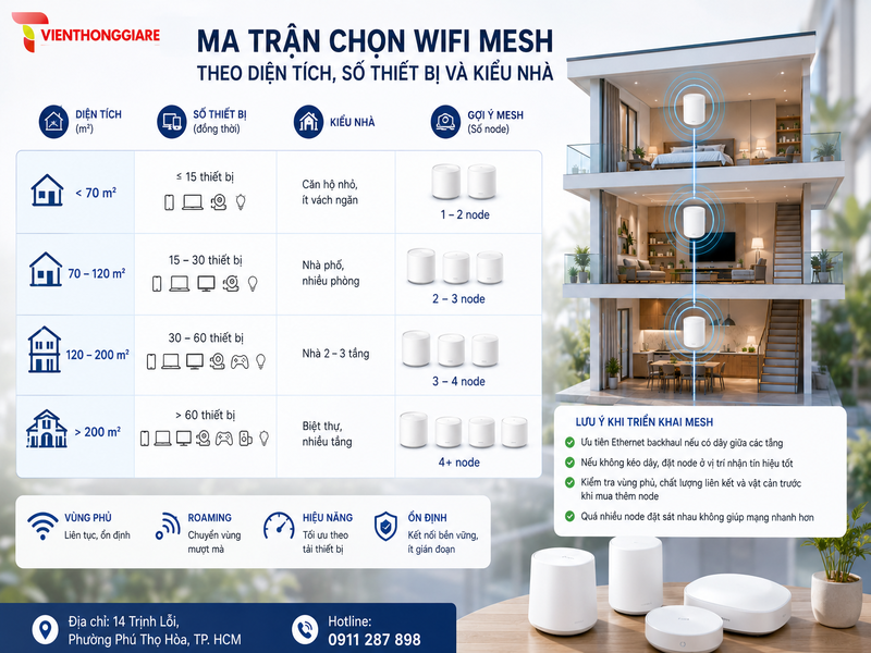 Ma trận chọn WiFi Mesh theo diện tích, số thiết bị và kiểu nhà