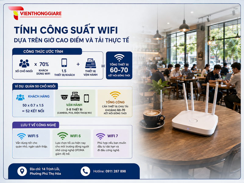 Tính công suất WiFi dựa trên giờ cao điểm và tải thực tế